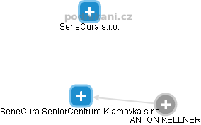 SeneCura SeniorCentrum Klamovka s.r.o. - náhled vizuálního zobrazení vztahů obchodního rejstříku