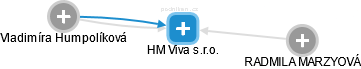HM Viva s.r.o. - náhled vizuálního zobrazení vztahů obchodního rejstříku