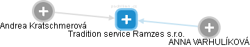 Tradition service Ramzes s.r.o. - náhled vizuálního zobrazení vztahů obchodního rejstříku