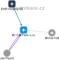 MY Car Parts s.r.o. - náhled vizuálního zobrazení vztahů obchodního rejstříku