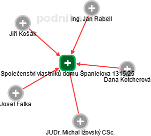 Společenství vlastníků domu Španielova 1315/25 - náhled vizuálního zobrazení vztahů obchodního rejstříku