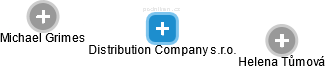 Distribution Company s.r.o. - náhled vizuálního zobrazení vztahů obchodního rejstříku