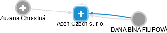 Acen Czech s. r. o. - náhled vizuálního zobrazení vztahů obchodního rejstříku