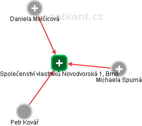 Společenství vlastníků Novodvorská 1, Brno - náhled vizuálního zobrazení vztahů obchodního rejstříku