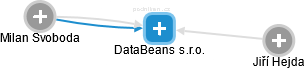 DataBeans s.r.o. - náhled vizuálního zobrazení vztahů obchodního rejstříku