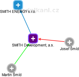 SMITH Development, a.s. - náhled vizuálního zobrazení vztahů obchodního rejstříku