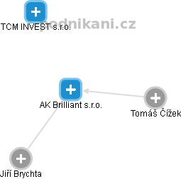AK Brilliant s.r.o. - náhled vizuálního zobrazení vztahů obchodního rejstříku