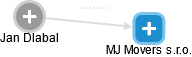 MJ Movers s.r.o. - náhled vizuálního zobrazení vztahů obchodního rejstříku