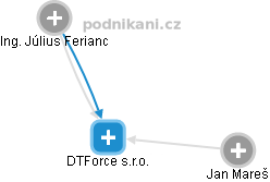 DTForce s.r.o. - náhled vizuálního zobrazení vztahů obchodního rejstříku