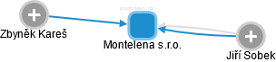 Montelena s.r.o. - náhled vizuálního zobrazení vztahů obchodního rejstříku