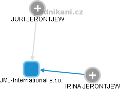 JMJ-International s.r.o. - náhled vizuálního zobrazení vztahů obchodního rejstříku