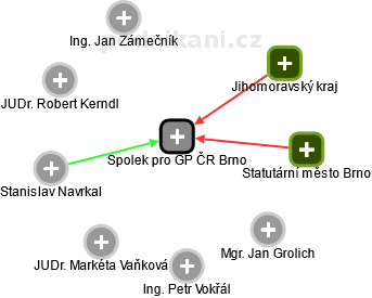 Spolek pro GP ČR Brno - náhled vizuálního zobrazení vztahů obchodního rejstříku