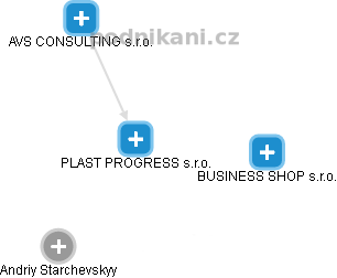 PLAST PROGRESS s.r.o. - náhled vizuálního zobrazení vztahů obchodního rejstříku