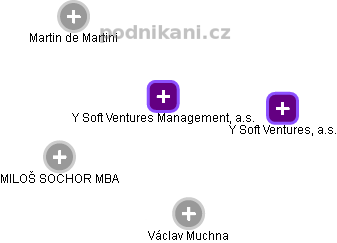 Y Soft Ventures Management, a.s. - náhled vizuálního zobrazení vztahů obchodního rejstříku