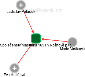 Společenství vlastníků 1651 v Rožnově p.R. - náhled vizuálního zobrazení vztahů obchodního rejstříku