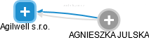 Agilwell s.r.o. - náhled vizuálního zobrazení vztahů obchodního rejstříku