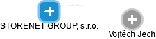 STORENET GROUP, s.r.o. - náhled vizuálního zobrazení vztahů obchodního rejstříku