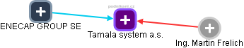 Tamala system a.s. - náhled vizuálního zobrazení vztahů obchodního rejstříku