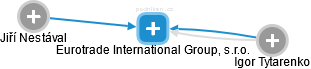 Eurotrade International Group, s.r.o. - náhled vizuálního zobrazení vztahů obchodního rejstříku