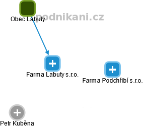 Farma Labuty s.r.o. - náhled vizuálního zobrazení vztahů obchodního rejstříku