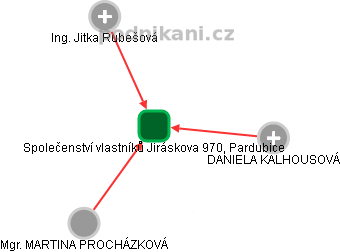 Společenství vlastníků Jiráskova 970, Pardubice - náhled vizuálního zobrazení vztahů obchodního rejstříku
