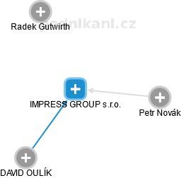 IMPRESS GROUP s.r.o. - náhled vizuálního zobrazení vztahů obchodního rejstříku