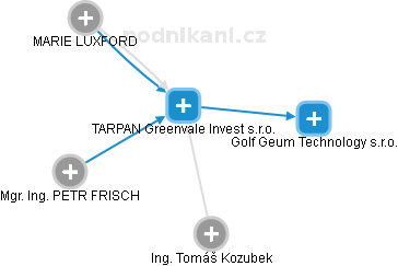 TARPAN Greenvale Invest s.r.o. - náhled vizuálního zobrazení vztahů obchodního rejstříku
