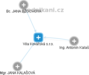 Vila Kovářská s.r.o. - náhled vizuálního zobrazení vztahů obchodního rejstříku