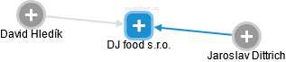 DJ food s.r.o. - náhled vizuálního zobrazení vztahů obchodního rejstříku