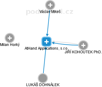 AtHand Applications, s.r.o. - náhled vizuálního zobrazení vztahů obchodního rejstříku