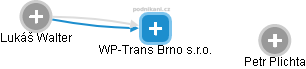 WP-Trans Brno s.r.o. - náhled vizuálního zobrazení vztahů obchodního rejstříku