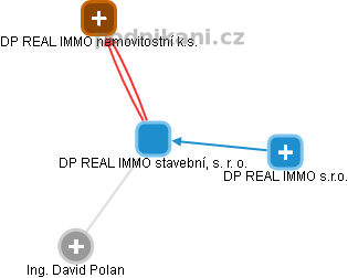 DP REAL IMMO stavební, s. r. o. - náhled vizuálního zobrazení vztahů obchodního rejstříku