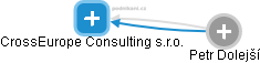 CrossEurope Consulting s.r.o. - náhled vizuálního zobrazení vztahů obchodního rejstříku