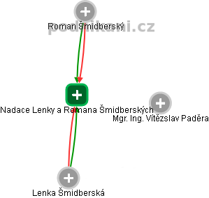 Nadace Lenky a Romana Šmidberských - náhled vizuálního zobrazení vztahů obchodního rejstříku