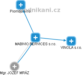 MABIVIO SERVICES s.r.o. - náhled vizuálního zobrazení vztahů obchodního rejstříku