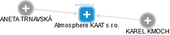Atmosphere KAAT s.r.o. - náhled vizuálního zobrazení vztahů obchodního rejstříku