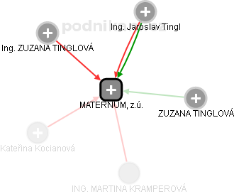 MATERNUM, z.ú. - náhled vizuálního zobrazení vztahů obchodního rejstříku