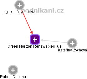 Green Horizon Renewables a.s. - náhled vizuálního zobrazení vztahů obchodního rejstříku