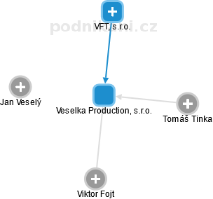 Veselka Production, s.r.o. - náhled vizuálního zobrazení vztahů obchodního rejstříku