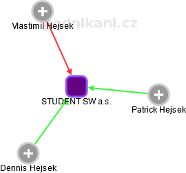 STUDENT SW a.s. - náhled vizuálního zobrazení vztahů obchodního rejstříku