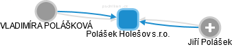 Polášek Holešov s.r.o. - náhled vizuálního zobrazení vztahů obchodního rejstříku