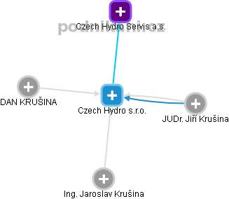 Czech Hydro s.r.o. - náhled vizuálního zobrazení vztahů obchodního rejstříku