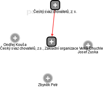 Český svaz chovatelů, z.s., Základní organizace Velká Chuchle - náhled vizuálního zobrazení vztahů obchodního rejstříku