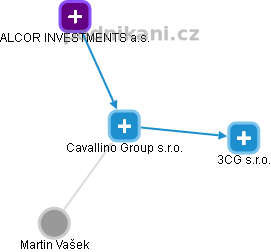 Cavallino Group s.r.o. - náhled vizuálního zobrazení vztahů obchodního rejstříku