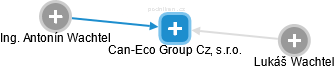 Can-Eco Group Cz, s.r.o. - náhled vizuálního zobrazení vztahů obchodního rejstříku