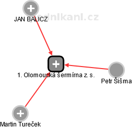 1. Olomoucká šermírna z. s. - náhled vizuálního zobrazení vztahů obchodního rejstříku