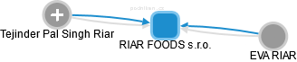RIAR FOODS s.r.o. - náhled vizuálního zobrazení vztahů obchodního rejstříku