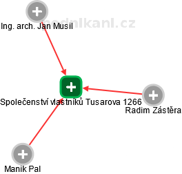 Společenství vlastníků Tusarova 1266 - náhled vizuálního zobrazení vztahů obchodního rejstříku