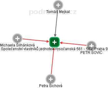 Společenství vlastníků jednotek Vysočanská 561 - 562, Praha 9 - náhled vizuálního zobrazení vztahů obchodního rejstříku