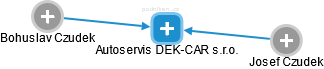 Autoservis DEK-CAR s.r.o. - náhled vizuálního zobrazení vztahů obchodního rejstříku